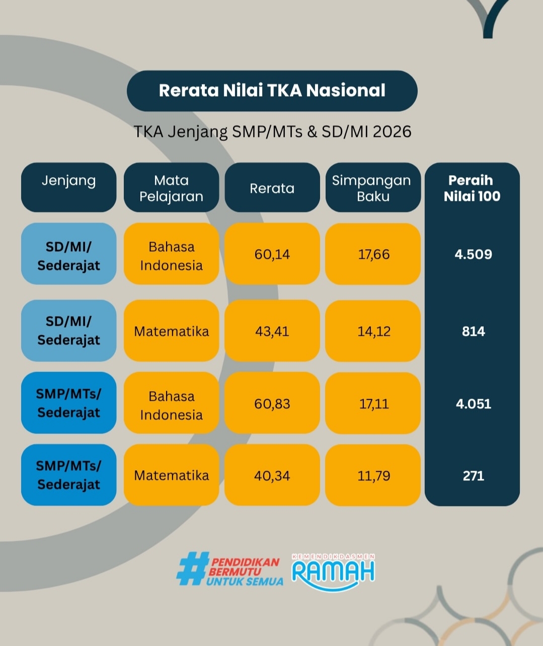 Hasil TKA Nasional 2026: DI Yogyakarta Catat Rerata Tertinggi Kalahkan Provinsi Lain